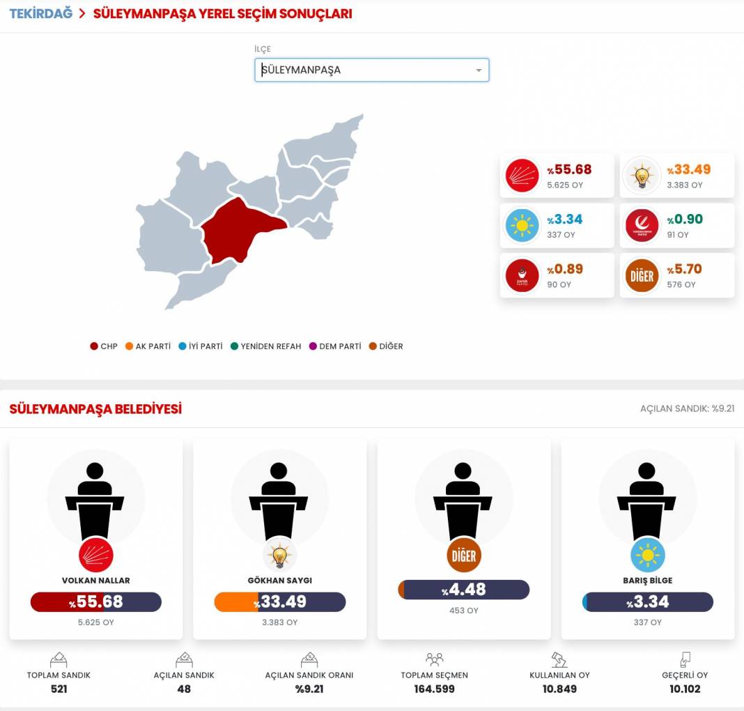 İşte Tekirdağ 31 Mart Yerel Seçim Sonuçları! İl ve İlçe Sonuçları... 2